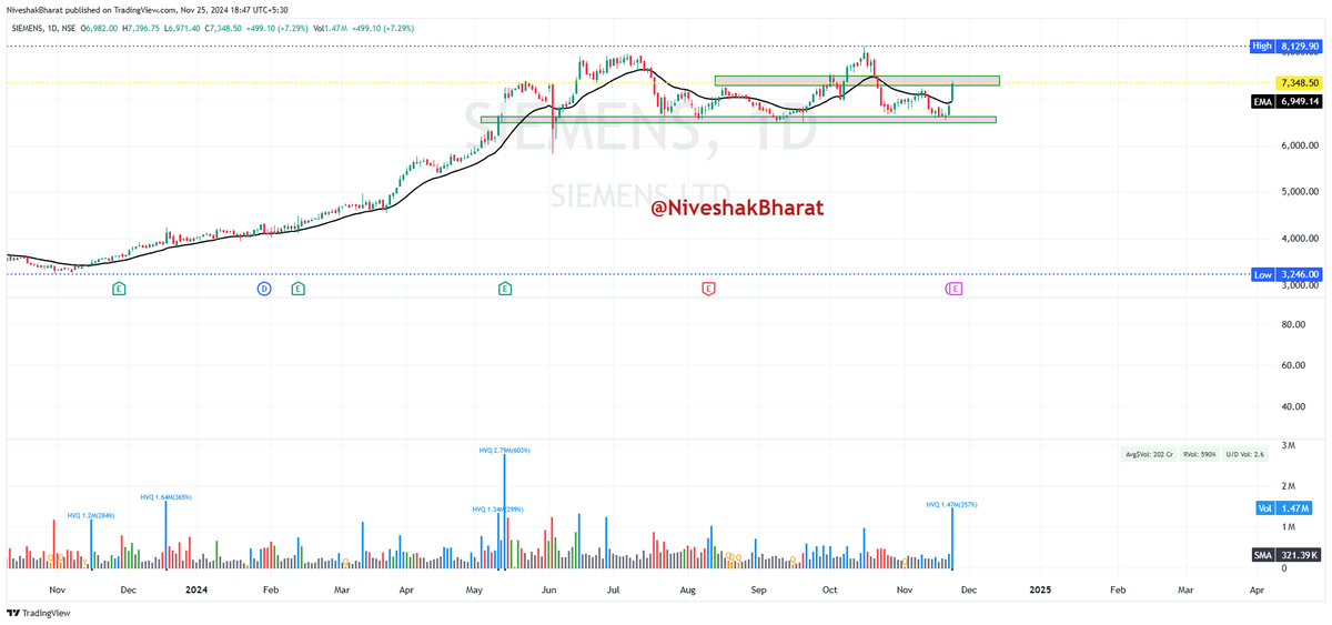 NiveshakBharat's tweet photo. #BroAdvice
#EODCHARTSOBSERVATION
Simplifying TREND IDENTIFICATION👇
Name 1 Stock of yours based on below CRITERIA
Mine are -
#SIEMENS
#ASHOKLEY
#POLYMED
#TRITURBINE
✅Today was the 1st Day of New WEEK
✅So, do not get Biased towards it being a
BOUNCE or REVERSAL
✅Simply mark HIGHS of STOCKs Today, which
have Crossed PWH Today, with VOLUMES
✅Also Mark Today's Low for these STOCKS
✅Till the time these STOCKS are above Today's
HIGH, they should be in Your #WATCHLIST
✅Prioritize those STOCKS in #WATCHLIST, which
have Breached MULTI-WEEK HIGHS & remain
above it for Rest of the WEEK, as well
✅These can be LONG CANDIDATES going forward,
till the time, they are Respecting Today's LOW
✅Vice-Versa of this CRITERIA applies for
identifying
SHORTING Opportunities