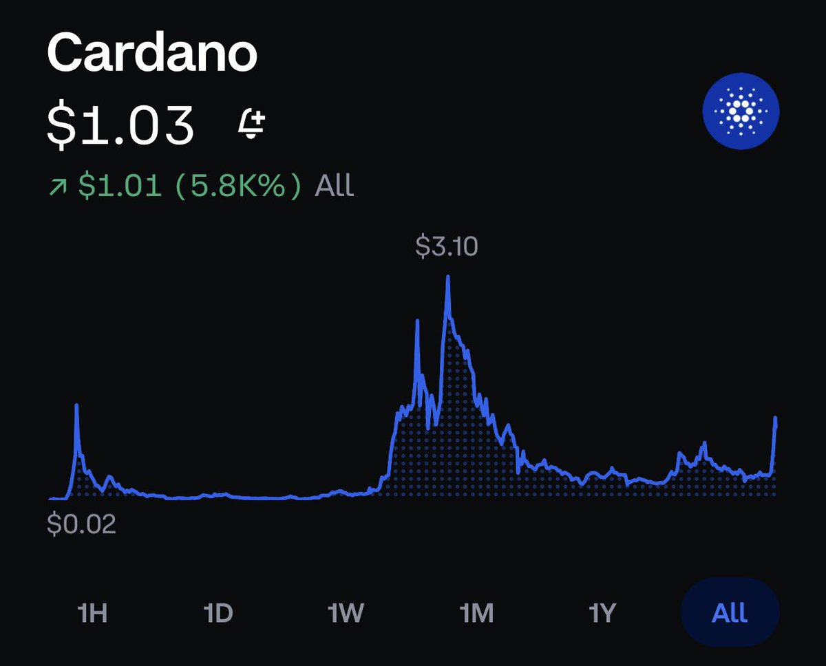 Gm Fam

$ADA back above a dollar feels good 👀