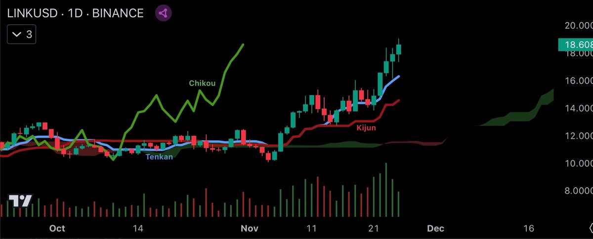 #Chainlink feeling the pump 💪

Reasons to get jacked 🏋️‍♂️
- Price above T, K, and cloud 🧙‍♂️
- Chikou in clear blue sky 🤖
- $LINK above 50/200 Day 🤘
- 50/200 Day sloping ⬆️
- T + K sloping ⬆️
- Green cloud lifting ☁️
- Crypto Mcap > $3.35T 💸
- Volume 📈
- A new uptrend is born 👶