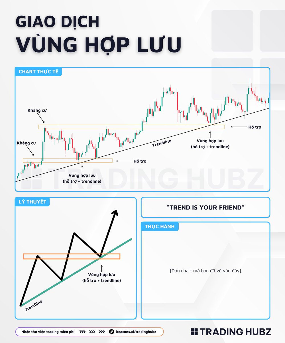 TradingHubzVN's tweet image. Ứng dụng vùng hợp lưu trong giao dịch

#Trading4N