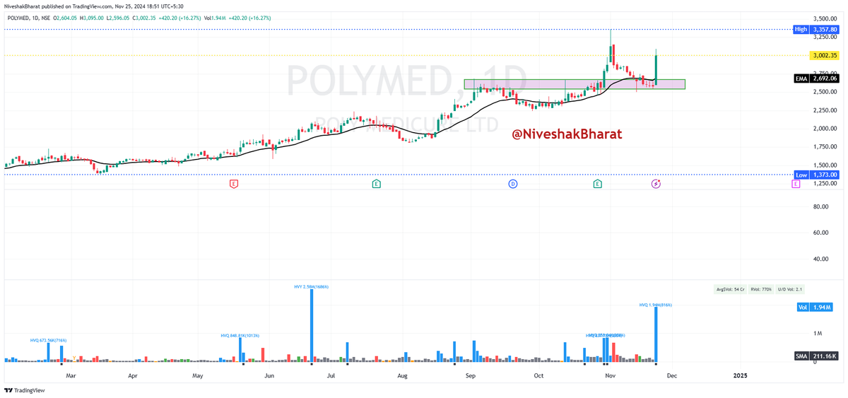 NiveshakBharat's tweet photo. #BroAdvice
#EODCHARTSOBSERVATION
Simplifying TREND IDENTIFICATION👇
Name 1 Stock of yours based on below CRITERIA
Mine are -
#SIEMENS
#ASHOKLEY
#POLYMED
#TRITURBINE
✅Today was the 1st Day of New WEEK
✅So, do not get Biased towards it being a
BOUNCE or REVERSAL
✅Simply mark HIGHS of STOCKs Today, which
have Crossed PWH Today, with VOLUMES
✅Also Mark Today's Low for these STOCKS
✅Till the time these STOCKS are above Today's
HIGH, they should be in Your #WATCHLIST
✅Prioritize those STOCKS in #WATCHLIST, which
have Breached MULTI-WEEK HIGHS & remain
above it for Rest of the WEEK, as well
✅These can be LONG CANDIDATES going forward,
till the time, they are Respecting Today's LOW
✅Vice-Versa of this CRITERIA applies for
identifying
SHORTING Opportunities