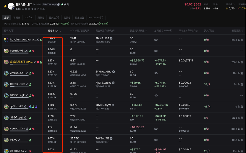 🌟《持仓分析》🧵（3/6）

         随便打开一个代币，就可以点击持有者，然后看到他的持仓分析，这个功能比光子和公牛好用，因为GMGN真是偏国人市场，这一栏就把所有持仓信息公布了出来，上图这个盘为什么会rug：