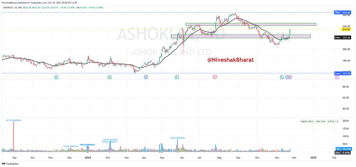 NiveshakBharat's tweet photo. #BroAdvice
#EODCHARTSOBSERVATION
Simplifying TREND IDENTIFICATION👇
Name 1 Stock of yours based on below CRITERIA
Mine are -
#SIEMENS
#ASHOKLEY
#POLYMED
#TRITURBINE
✅Today was the 1st Day of New WEEK
✅So, do not get Biased towards it being a
BOUNCE or REVERSAL
✅Simply mark HIGHS of STOCKs Today, which
have Crossed PWH Today, with VOLUMES
✅Also Mark Today's Low for these STOCKS
✅Till the time these STOCKS are above Today's
HIGH, they should be in Your #WATCHLIST
✅Prioritize those STOCKS in #WATCHLIST, which
have Breached MULTI-WEEK HIGHS & remain
above it for Rest of the WEEK, as well
✅These can be LONG CANDIDATES going forward,
till the time, they are Respecting Today's LOW
✅Vice-Versa of this CRITERIA applies for
identifying
SHORTING Opportunities