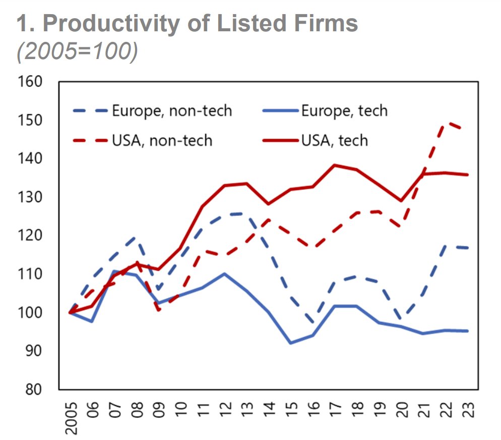 IMFinCEE's tweet photo. You can see Europe’s lagging productivity clearly by looking at large listed firms, particularly in the tech sector. Over last 20 years, the productivity of tech firms surged by about 40% in the US vs zero among European tech firms. https://t.co/HkKfrr3yug