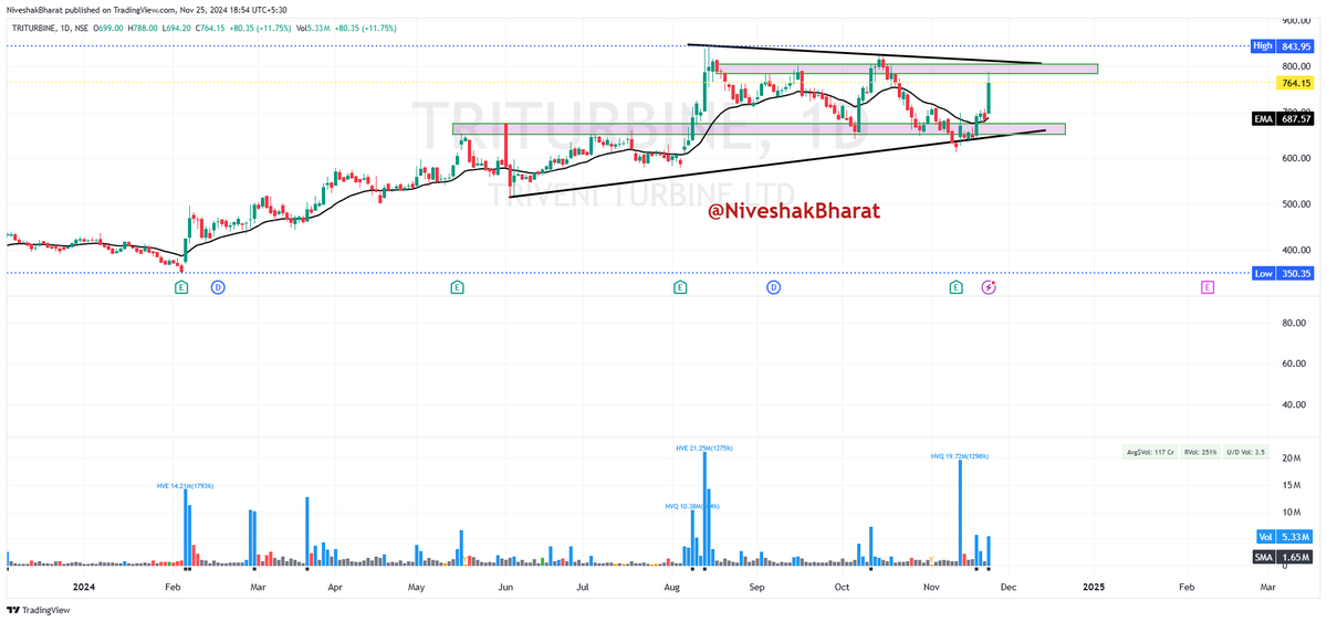 NiveshakBharat's tweet photo. #BroAdvice
#EODCHARTSOBSERVATION
Simplifying TREND IDENTIFICATION👇
Name 1 Stock of yours based on below CRITERIA
Mine are -
#SIEMENS
#ASHOKLEY
#POLYMED
#TRITURBINE
✅Today was the 1st Day of New WEEK
✅So, do not get Biased towards it being a
BOUNCE or REVERSAL
✅Simply mark HIGHS of STOCKs Today, which
have Crossed PWH Today, with VOLUMES
✅Also Mark Today's Low for these STOCKS
✅Till the time these STOCKS are above Today's
HIGH, they should be in Your #WATCHLIST
✅Prioritize those STOCKS in #WATCHLIST, which
have Breached MULTI-WEEK HIGHS & remain
above it for Rest of the WEEK, as well
✅These can be LONG CANDIDATES going forward,
till the time, they are Respecting Today's LOW
✅Vice-Versa of this CRITERIA applies for
identifying
SHORTING Opportunities