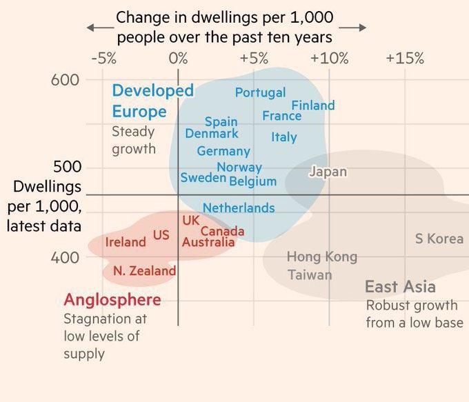 Why are the Anglophone countries so bad at building housing