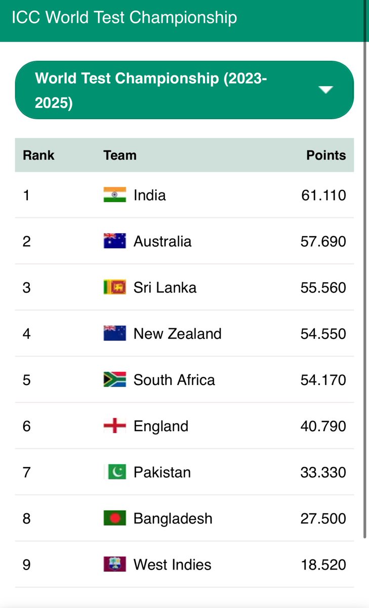 India again number 1 !!! #wtc #INDvsAUS #IPLAuction2025 #bgt Team India 🇮🇳