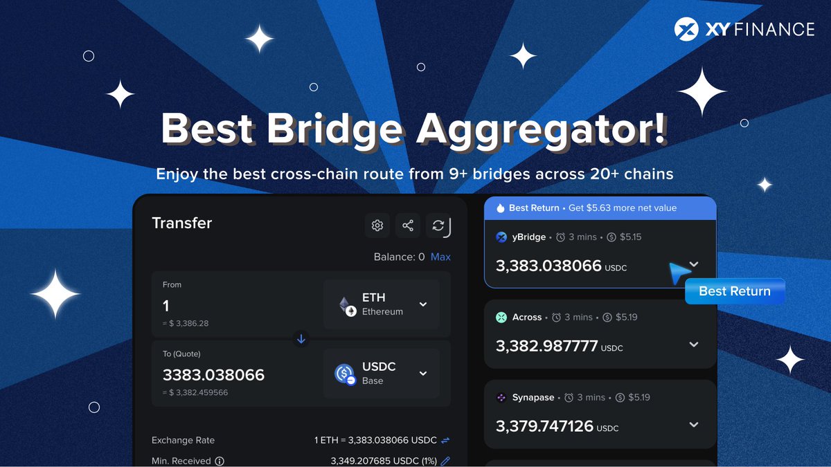 xyfinance's tweet photo. ๐ Discover the #1 #BridgeAggregator
๐ฅ 20+ chains, 9+ Bridges & 300+ DEXs all-in-one
๐ก Seamlessly connect 20+ chains, bridge & swap any token to any token with the best rate|
๐ https://t.co/ZxTtlQSoHM https://t.co/hRd8rES5cD