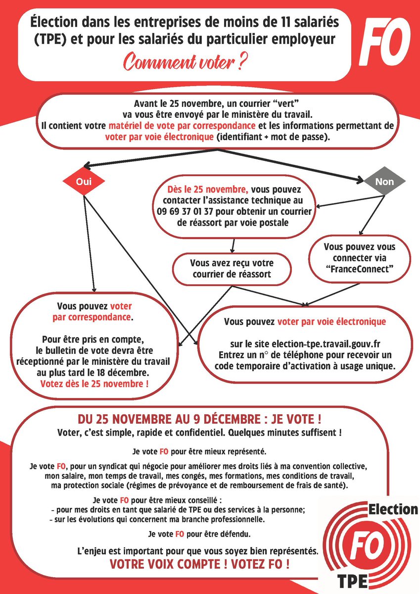 force_ouvriere's tweet image. Election TPE du 25 novembre au 9 décembre, c’est parti !

Salariés d’une TPE ou d’un particulier, vous pouvez voter dès à présent en ligne ou par correspondance. VOTEZ pour FO, le syndicat qui porte votre voix pour défendre vos droits. 
Comment voter FO&amp;gt;&amp;gt;force-ouvriere.fr/j-ai-recu-un-c…