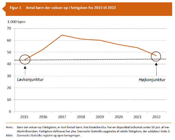Økonomien boomer - men antallet af børn i fattigdom er steget!  

Det tyder på, at den førte politik fra 2015-2022 samlet set har øget niveauet af børnefattigdom i Danmark.  

Vigtigt at huske, at konjunkturudviklingen "slører" for konsekvenserne af den førte politik!
#dkpol