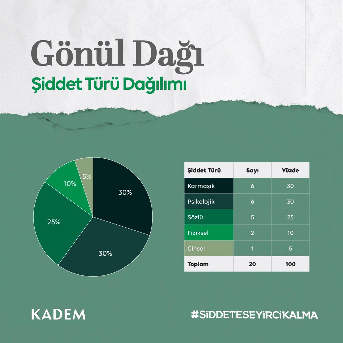 srdresra's tweet photo. Medya gösterilenler toplumu derinden etkiler. Şiddet sahnelerinin tehlikesine karşı çık!

#ŞiddeteSeyirciKalma https://t.co/3fwl2QqFXg