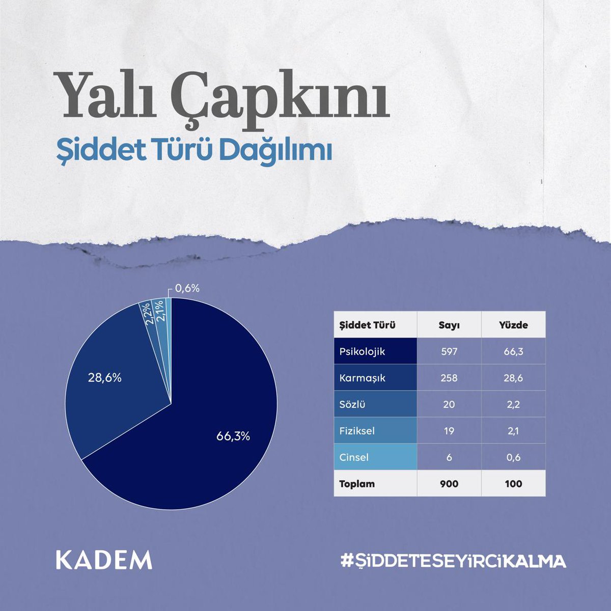 srdresra's tweet photo. Medya gösterilenler toplumu derinden etkiler. Şiddet sahnelerinin tehlikesine karşı çık!

#ŞiddeteSeyirciKalma https://t.co/3fwl2QqFXg