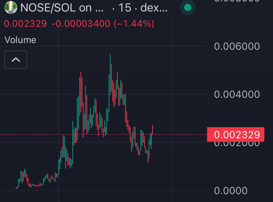 cryptolyxe's tweet photo. $NOSE

$18m volume in one day

tiktok meta still very much alive

expecting continuation here 🚀 https://t.co/iWsyaVt5Xk