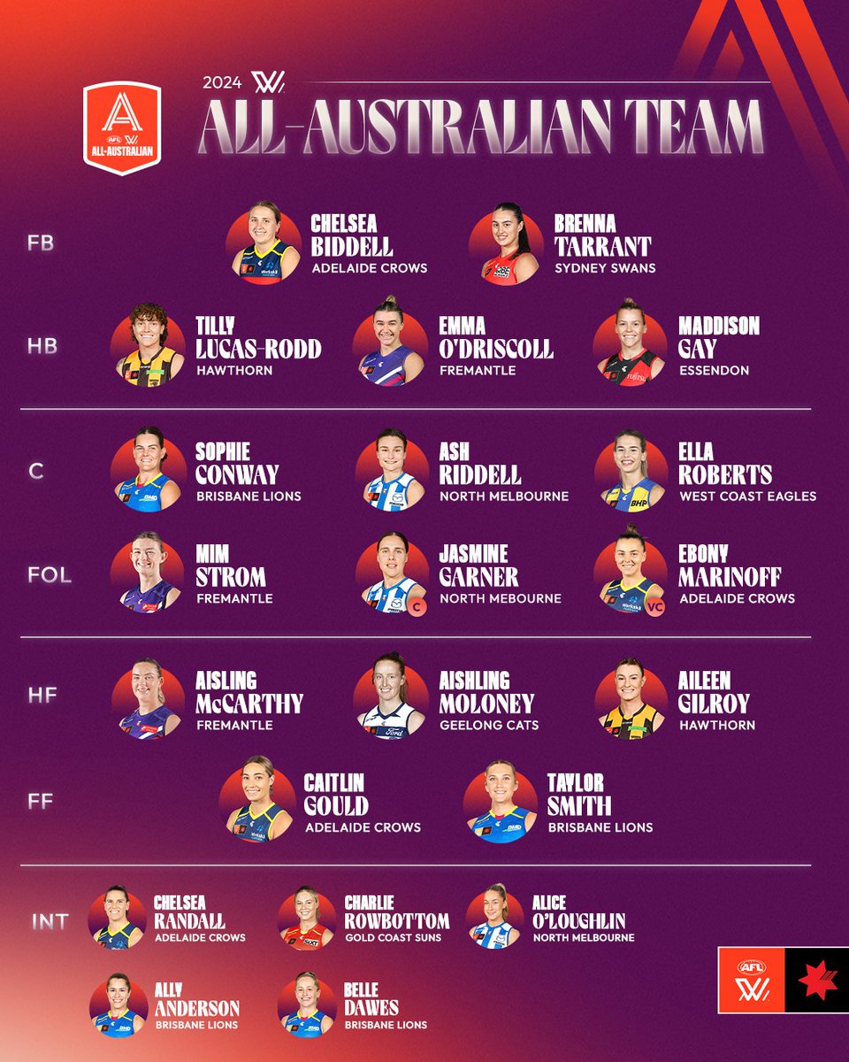 aflwomens's tweet photo. Now that's a star-studded line-up π€©
Introducing the 2024 AFLW All-Australian team.
#AFLWAwards https://t.co/XbuUwNMx7E