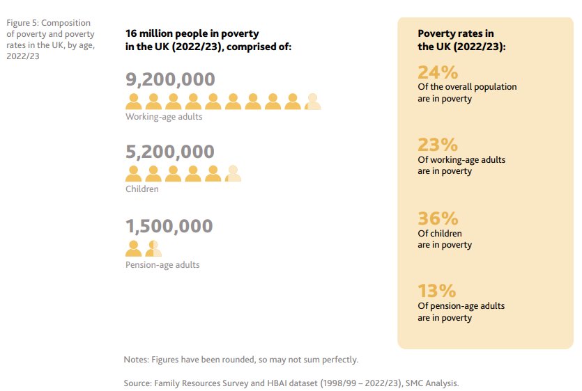 SeanHarris_NE's tweet image. New #poverty data from @SocMetricsComm shows latest trends on hardship etc

I&apos;ve compiled a one-stop summary to help others navigate lots of data from this year on the UK picture so far

thatpovertyguy.substack.com/p/poverty-2024

#ChildPoverty #LatestData