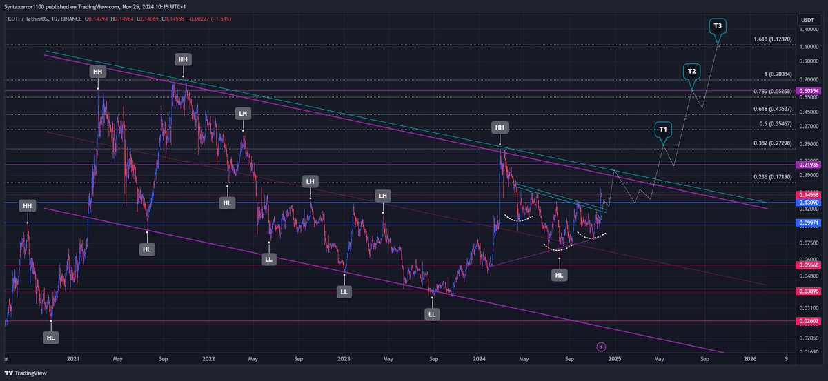 Syntaxerror1100's tweet photo. $COTI Update!
$COTI has broken out of the inverse head &amp; shoulders pattern and is showing strong performance. Just a blink away, and we will see 0.20$ again.
#COTI #Alts #Altcoins #Altseason #CryptoTrading #Blockchain #Crypto #Altcoincalls https://t.co/RktEe4apfm