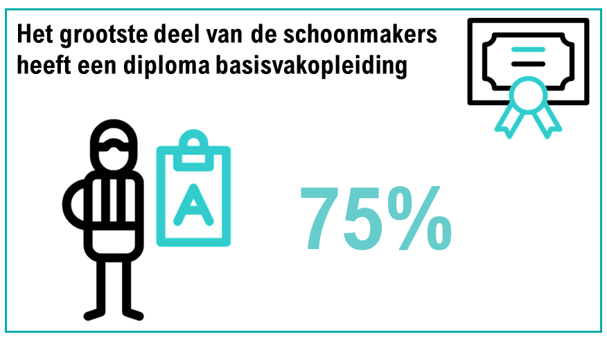 #WistJeDat Uit een onderzoek onder ruim 2.000 schoonmakers bleek dat 75% het diploma basisvakopleiding op zak heeft. En bijna de helft van de schoonmakers heeft interesse om nog een opleiding te volgen! 

#schoonmaaktmogelijk #ontdekdeschoonmaak