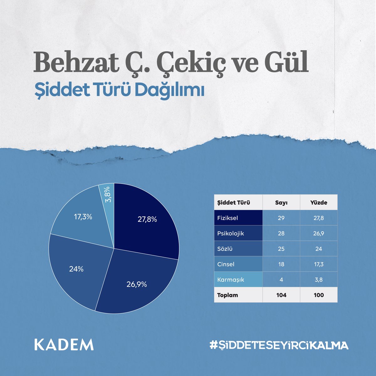 kademorgtr's tweet photo. 📊 ’BEHZAT Ç. ÇEKİÇ VE GÜL’ dizisi şiddet türü ve bağlamı dağılımı:
#ŞiddeteSeyirciKalma https://t.co/tn05bg4cnU