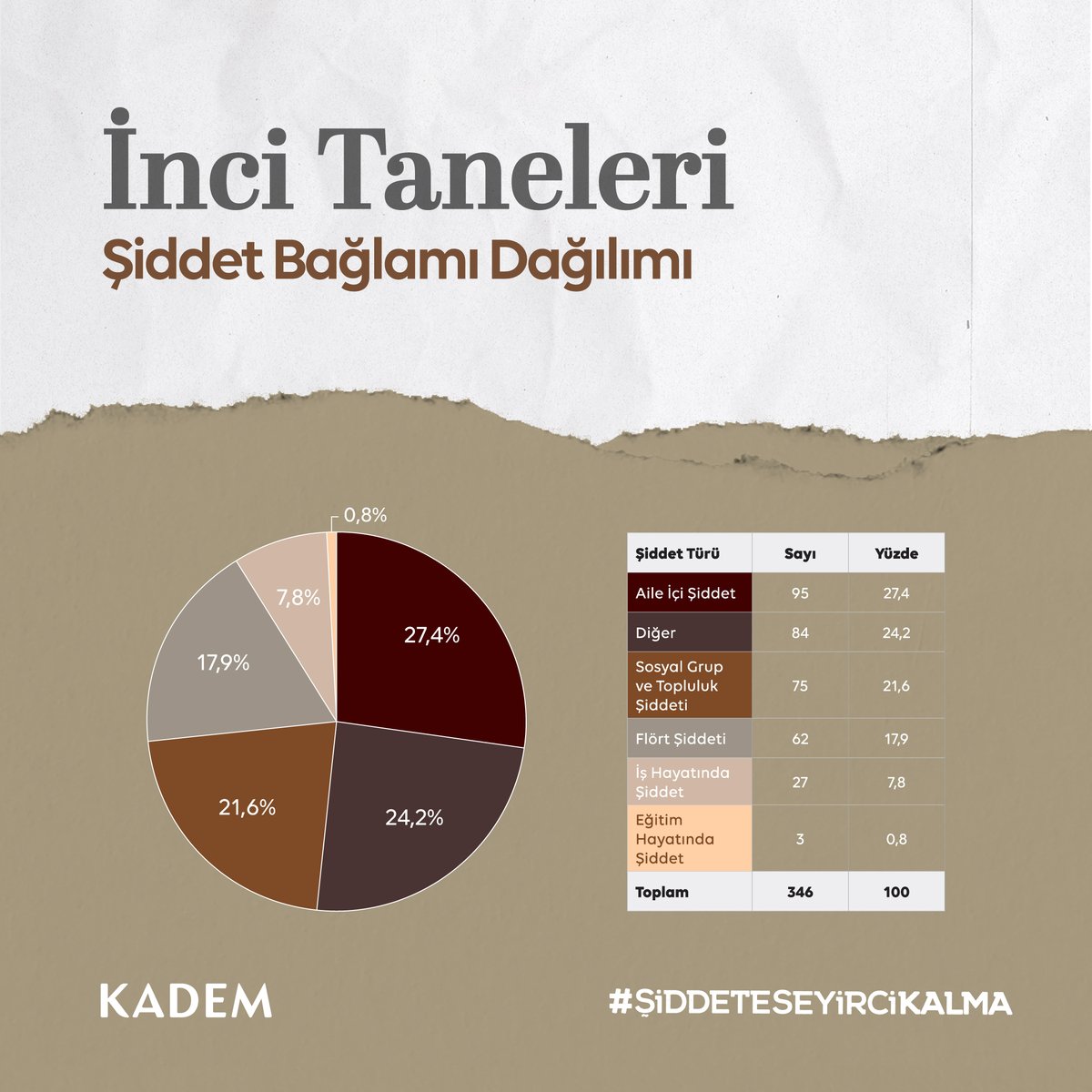 kademorgtr's tweet photo. 📊 ’İNCİ TANELERİ’ dizisi şiddet türü ve bağlamı dağılımı:
#ŞiddeteSeyirciKalma https://t.co/HBm6cVt21o