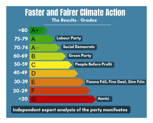 UCD Earth Institute (@ucdearth) on Twitter photo 📢 New research by <a href="/CAugustenborg/">Dr. Cara Augustenborg</a> <a href="/ucddublin/">University College Dublin</a> , <a href="/HannahEDaly/">Hannah Daly</a> <a href="/UCC/">UCC Ireland</a> + Mary Murphy <a href="/MaynoothUni/">Maynooth University</a> coordinated by <a href="/UCDEarth/">UCD Earth Institute</a> + commissioned by <a href="/foeireland/">Friends of the Earth</a> ranked #GE2024 manifestos on #ClimateAction
🥇 @Labour
🥈 <a href="/SocDems/">Social Democrats</a>
🥉 <a href="/greenparty_ie/">Green Party Ireland</a>
4⃣ <a href="/pb4p/">People Before Profit</a>
🔗 ucd.ie/earth/newseven… 📢 New research by <a href="/CAugustenborg/">Dr. Cara Augustenborg</a> <a href="/ucddublin/">University College Dublin</a> , <a href="/HannahEDaly/">Hannah Daly</a> <a href="/UCC/">UCC Ireland</a> + Mary Murphy <a href="/MaynoothUni/">Maynooth University</a> coordinated by <a href="/UCDEarth/">UCD Earth Institute</a> + commissioned by <a href="/foeireland/">Friends of the Earth</a> ranked #GE2024 manifestos on #ClimateAction
🥇 @Labour
🥈 <a href="/SocDems/">Social Democrats</a>
🥉 <a href="/greenparty_ie/">Green Party Ireland</a>
4⃣ <a href="/pb4p/">People Before Profit</a>
🔗 ucd.ie/earth/newseven…