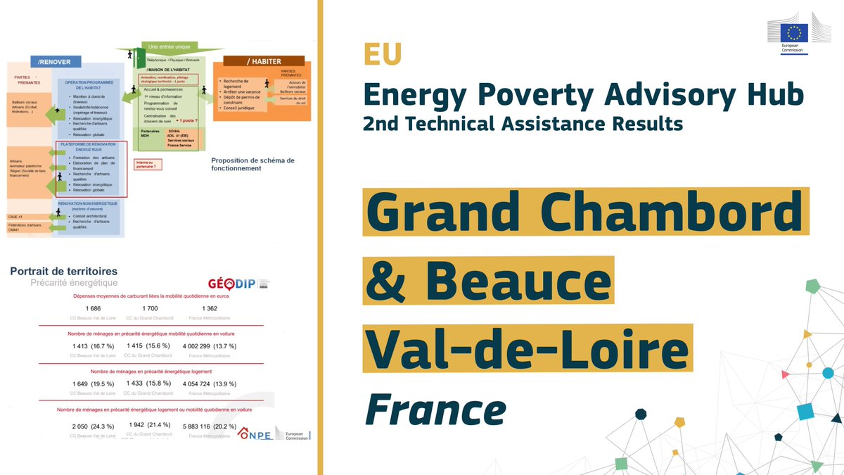 🌍Happy to share the results of our successful collaboration with the Maison de l’Habitat in Grand Chambord &amp; Beauce Val-de-Loire. The initiative has enhanced the  municipalities to strengthen coordination among existing partners &amp; maximise resources energy-poverty.ec.europa.eu/our-work/techn…