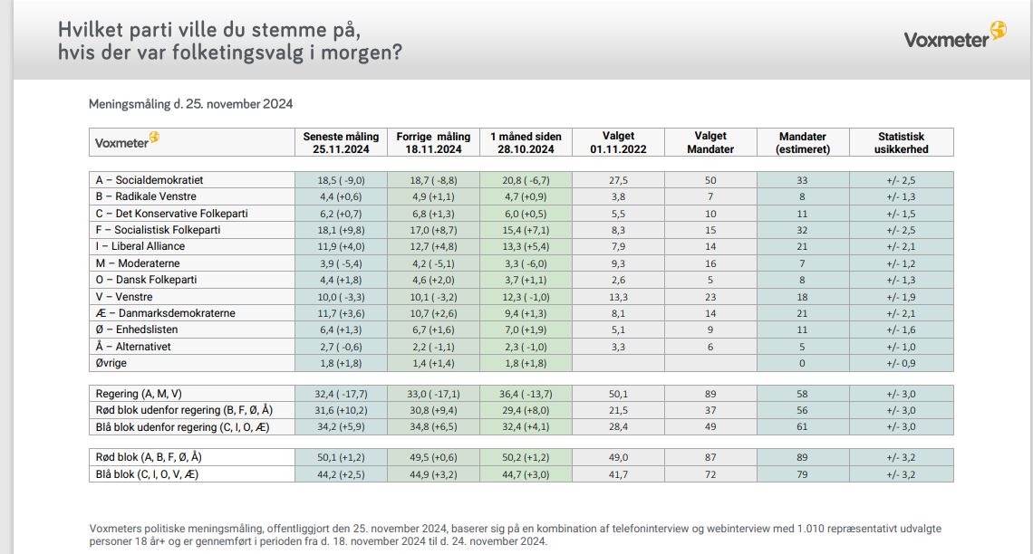 I seneste måling fra <a href="/voxmeter/">Voxmeter</a> puster SF igen Socialdemokratiet i nakken. 
SVM-regeringen hænger fast på 58 mandater efter store aftaler om bl.a. grøn trepart og sundhed.
Danmarkdemokraterne får højeste måling hos Voxmeter. 
<a href="/Spolitik/">Socialdemokratiet</a> 18,5%
<a href="/SFpolitik/">SF</a> 18,1%
<a href="/LiberalAlliance/">Liberal Alliance</a> 11,9%