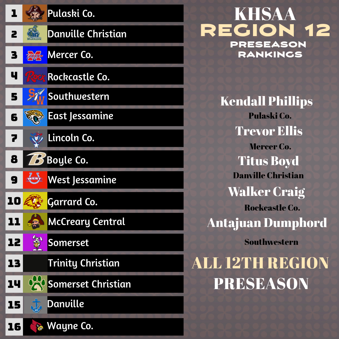 Nations Elite (@nationselite1) on Twitter photo Pulaski Co. and Danville Christian will be war on January 14th. <a href="/taellis24/">Trevor Ellis</a> and <a href="/TitansBoysBball/">MercerTitansBasketball</a> will have something to say about how this region goes however. Pulaski Co. and Danville Christian will be war on January 14th. <a href="/taellis24/">Trevor Ellis</a> and <a href="/TitansBoysBball/">MercerTitansBasketball</a> will have something to say about how this region goes however.