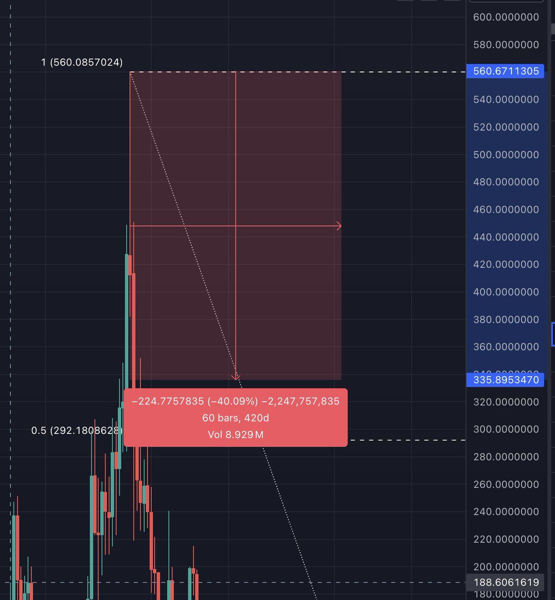 I thought this would be an interesting exercise, purely speculative.

What if $EGLD followed $XRP's price action but lagging 1 cycle behind?

$XRP ATH in 2017/18: $3.31
$XRP local high in 2021: $1.96
~40% short of ATH in 2021.

IF $EGLD was to repeat $XRP's price performance with