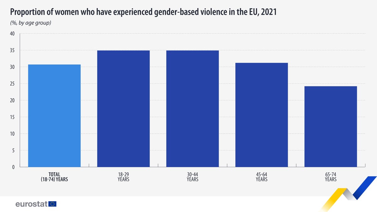 31% of women aged 18-74 in the EU experienced physical (including threats) or sexual violence in adulthood in 2021.

🔸35% of women aged 18 to 29 reported experiencing gender-based violence, compared with 24% aged 65-74.

➡️europa.eu/!TCvmRR

#SayNoStopVAW #OrangeTheWorld