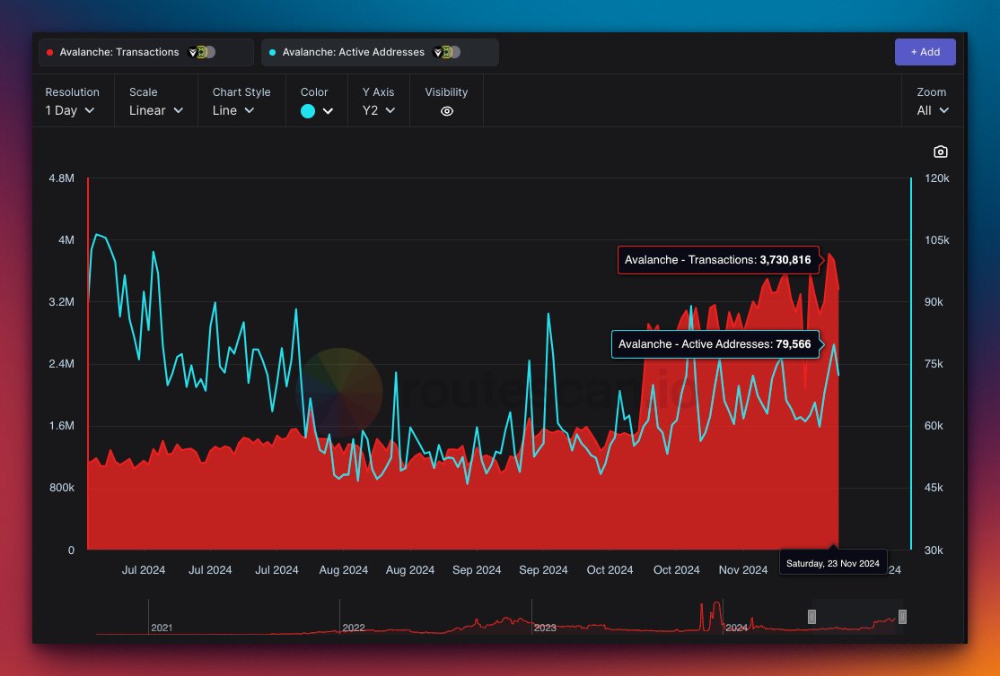 routescan_io's tweet photo. 💡 BREAK THE NUMBERS ON AVALANCHE!

Avalanche's onchain activity surged, maintaining over 3 million daily transactions for two months, with daily active addresses rising since August.

🧵 Let's deep dive on the @avax growth!

👉 First follow @routescan_io and stay in the 🔺 loop https://t.co/z4Im1cbxtX