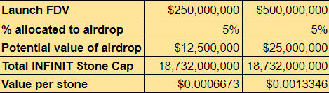 Launchpad_Daddy's tweet photo. Learn DeFi, Earn money.

#DeFi isn't dead, the smart ones are still making money out of it, and you could as well with @Infinit_Labs  

Want to see how this works ? 
Let me break it down for you! 🧵

Previously, I covered overview of INFINIT if you missed it, check that out here: 

https://t.co/7e7KV4ci9o 

Now, let’s dive into the real deal— #INFINIT Stones. 💎

1/ 🌟 What are INFINIT Stones?
They’re rewards you can earn by participating in DeFi activities like:

▫️Lending
▫️Borrowing
▫️Providing liquidity (LPing)
All within the INFINIT Ecosystem Protocols.

2/ 🔥 Epoch 2 is LIVE!

Here’s the key info:
🗓 Duration: Nov 13, midnight UTC – Dec 11, 2024, midnight UTC
💰 Total Stones: 16,220,400,000 up for grabs
⏳ Rewards operate in 28-day epochs.

3/ 💡 How do you secure INFINIT Stones?

Each DeFi strategy/pool has a specific cap.
⚠️ First-come, first-served!
✅ The earlier you participate, the higher your chances.

Once the cap is reached, no more Stones will be distributed. 

4/ My strategy

- Will deposit $10K USDe on @InitCapital_ to borrow $USDT (2:1)
For this i will get 22x stats and 1x stones from @ethena

Further the borrowed $USDT earns 2.5x stones.

If #INFINIT launches at $250M FDV then I will be making around 48% and 97% if it launches at $500M FDV

This is literally free money hack.

5/ 🌐 What’s next for INFINIT?

The platform is collaborating with ecosystem protocols to:
🔗 Enhance the DeFi abstraction layer.
📚 Expand the INFINIT Library with new modules.

Coming soon: integrations with Base & Taiko to empower dApps like:

▫️DEXs
▫️Money markets
▫️Token launches

6/ 🚀 Scaling possibilities

INFINIT is paving the way for new utilities like:
▫️Looping strategies
▫️Margin trading
▫️If you’re into DeFi, this is a game-changer.

7/ 🏗 Be part of the revolution.

Start earning INFINIT Stones and help shape the future of #DeFi abstraction.

🔗 start collecting those stone here: https://t.co/Yqrw7Trwwi
