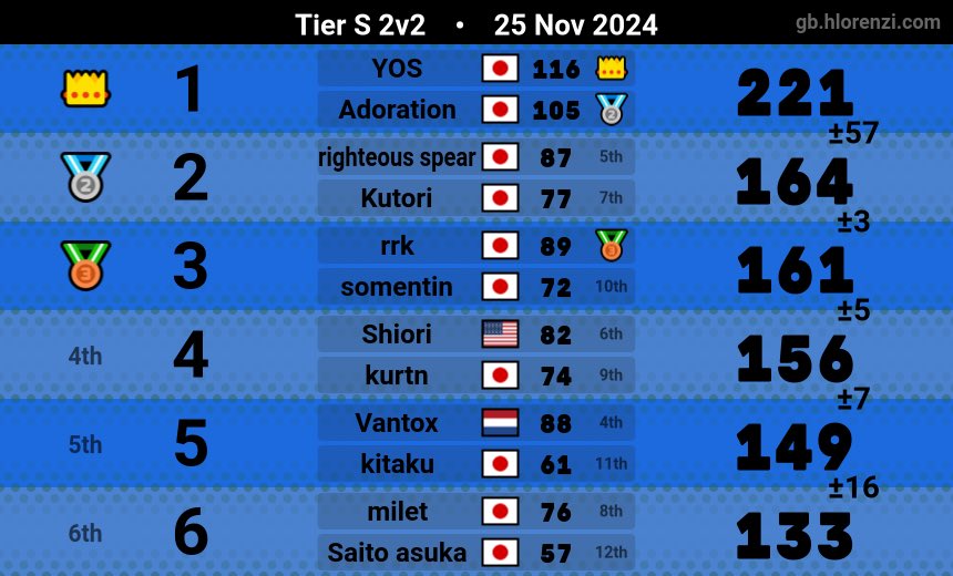 first tier S! i think i played well
in this lobby