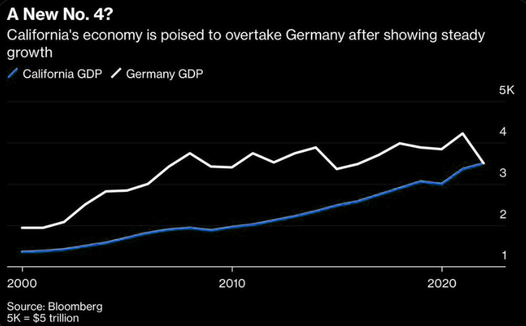 What is happening to Europe? California (CA) economy is now bigger than Germany?

US GDP has increased more than 50% vs EU over the last 15 years...