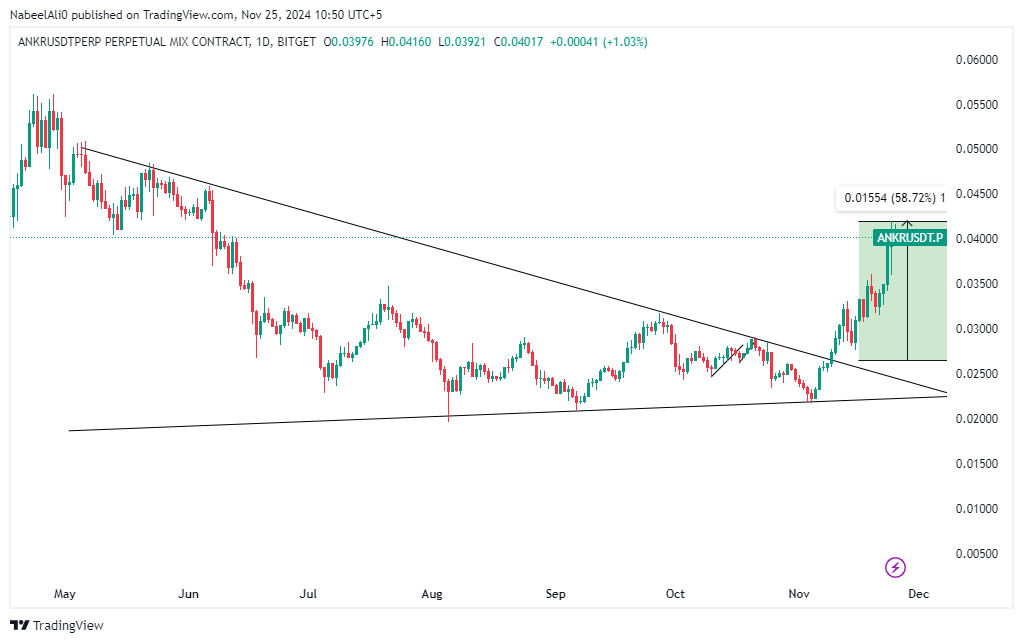 RealNabeelZ's tweet photo. $ANKR 58% so far https://t.co/BloI65IJtI