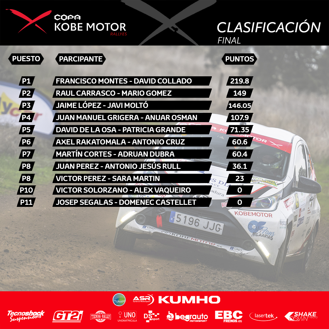 📌 Clasificación final Copa Kobe Motor de Rallyes 2024

🥇 Francisco Montes - David Collado
🥈 Raul Carrasco - Mario Gomez
🥉 Jaime López - Javi Moltó

Ya estamos trabajando en la temporada 2025 ¿Qué novedades esperáis?

kobemotor.es/motorsport/