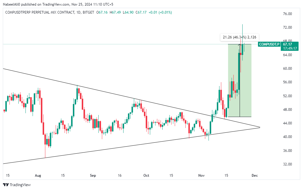 RealNabeelZ's tweet photo. $COMP 46% so far https://t.co/4S9XYtfSjQ