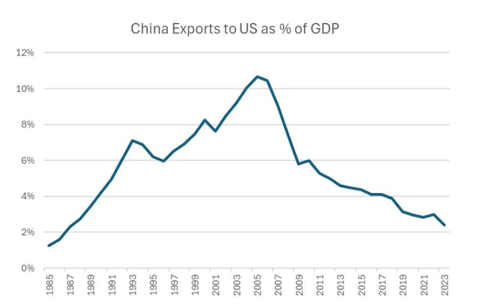 NewRulesGeo's tweet photo. 🚨🇨🇳🏦 Message to Trump: China has “tariff-proofed” its economy 
 
Exports to the US account for only 2% of China’s GDP.  
 
Meanwhile, American industries are heavily dependent on spare parts and rare earth metals from China. https://t.co/OlCvh7USok