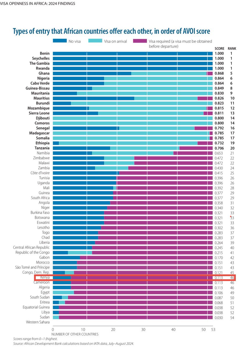 BREAKING: Benin, Seychelles, Rwanda, and The Gambia maintain top position as the only fully visa-free countries for all Africans.

Kenya ranks near the bottom of countries in Africa Visa Openness Index 2024. The ETA is a visa and it made it harder to visit, not easier