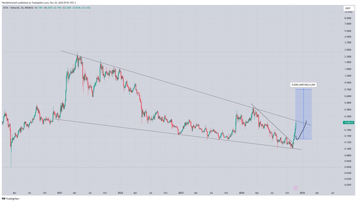 WorldOfCharts1's tweet photo. $Iota #Iota On Verge Of Massive Breakout Expecting 250-300% Bullish Wave After Successful Breakout https://t.co/l0aPrWWblU