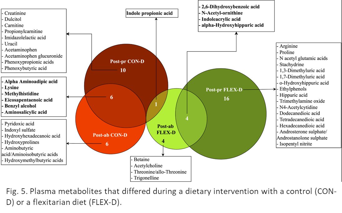 Institut des Sciences Analytiques - ISA (@isa_umr5280) on Twitter photo 📢🧐Which article this week?
Characterization of the metabolic changes induced by diets containing different proportions of animal or plant proteins AP in males.
<a href="/CNRS_dr07/">CNRS Rhône Auvergne</a> <a href="/UnivLyon1/">Université Lyon 1</a> @FdS_Lyon1
doi.org/10.1016/j.clnu… 📢🧐Which article this week?
Characterization of the metabolic changes induced by diets containing different proportions of animal or plant proteins AP in males.
<a href="/CNRS_dr07/">CNRS Rhône Auvergne</a> <a href="/UnivLyon1/">Université Lyon 1</a> @FdS_Lyon1
doi.org/10.1016/j.clnu…