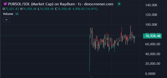 PrpleSolana's tweet photo. Chart will breakout any moment now! Are you onboard?

https://t.co/htgLlisgnZ

https://t.co/zwcOC0mq13 https://t.co/ImM1qaFFS5