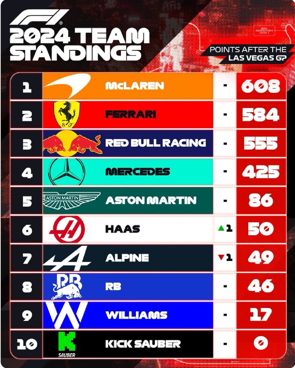 F1WDC2021's tweet photo. All the talk of @Max33Verstappen winning the WDC in a team that's 3rd in the WCC. You'd think that @redbullracing have given up on beating @ScuderiaFerrari even though it's still possible.
What do @f1 @fia want the history books to say? Is the script written?
#NoMoreBS #WWF1 https://t.co/AKJYKrRmlA