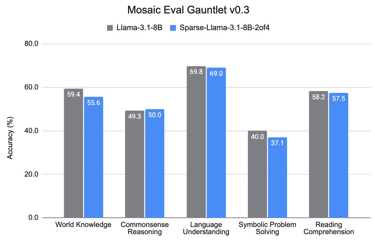 _EldarKurtic's tweet image. 2:4 Sparsity + @AIatMeta Llama-3.1: At @neuralmagic,  we&apos;ve developed a recipe to produce very competitive sparse LLMs, and we are starting by open-sourcing the first one: Sparse-Llama-3.1-8B-2of4. We also show how to leverage it for blazingly fast inference in @vllm_project.
