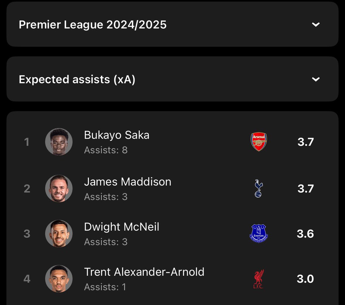 clinicalkai's tweet photo. Bukayo Saka is having a better season than Cole Palmer, in literally every metric. https://t.co/ioSLf7Cu7n