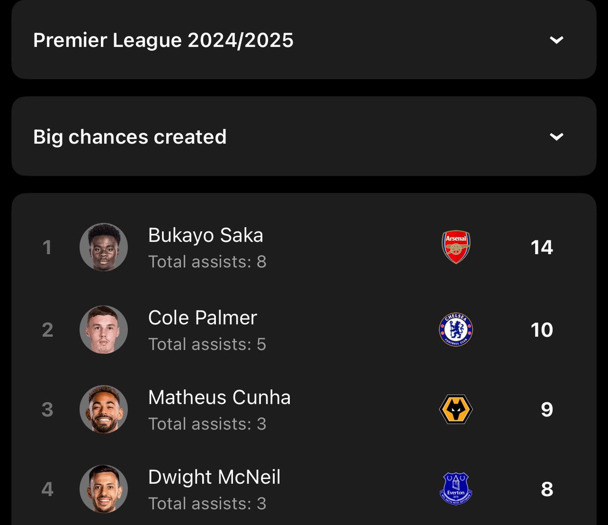 clinicalkai's tweet photo. Bukayo Saka is having a better season than Cole Palmer, in literally every metric. https://t.co/ioSLf7Cu7n