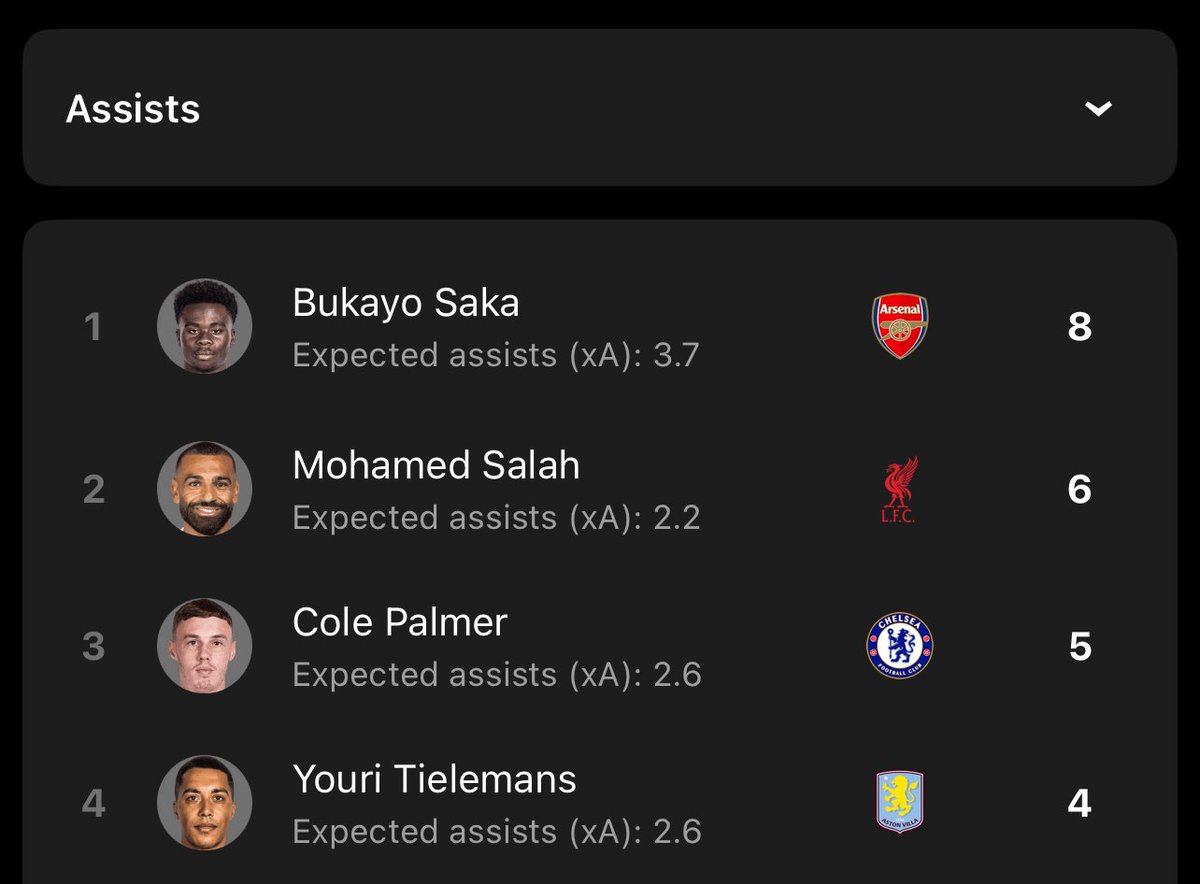 clinicalkai's tweet photo. Bukayo Saka is having a better season than Cole Palmer, in literally every metric. https://t.co/ioSLf7Cu7n