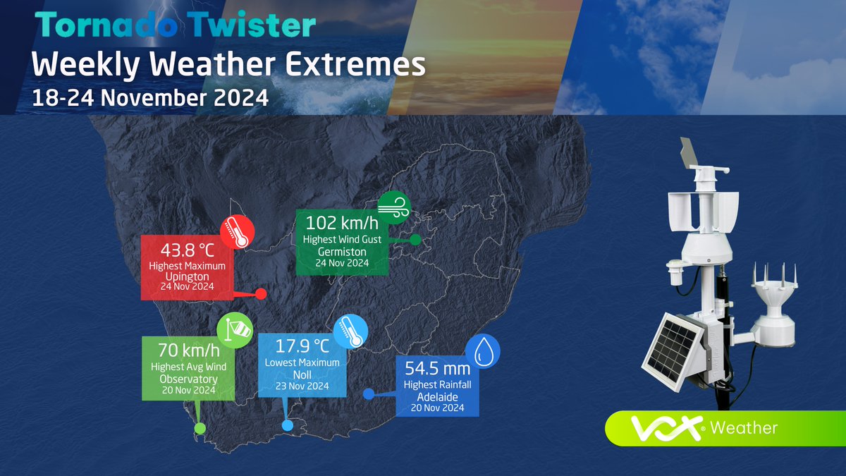 VoxWeatherZa's tweet photo. Vox Weather Extreme Weather #WeeklySummary | 18-24 November 2024
Here is a summary of some of the extremes as measured by the Tornado Twister Weather Stations
🌪Get your Tornado Twister here: https://t.co/TTcHpShWLi
Stay weather-smart with the #VoxWeather Tornado Twister! https://t.co/AQBrCV0jIx