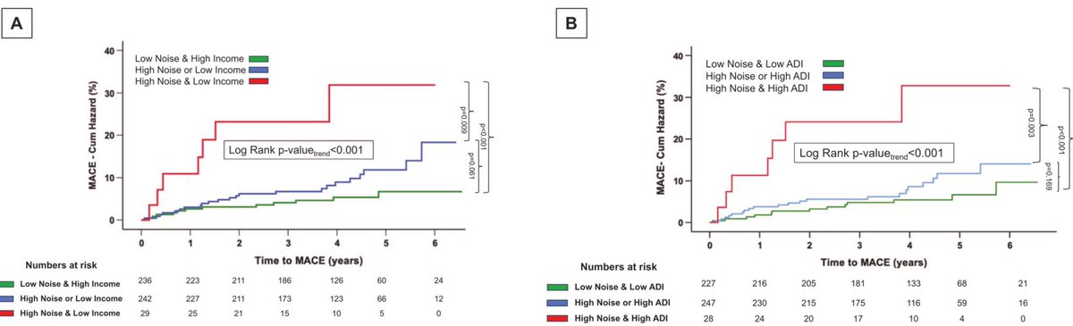 🚨 New study alert! 

Thrilled to share our new study <a href="/JExpSciEnvEpi/">JESEE</a> :

🚨 High transportation noise 🚗✈️ + lower socioeconomic status 💰⬇️ together boost cardiovascular risk ❤️⚠️ through heightened stress-related neural activity 🧠 and arterial inflammation 🔥. 

Study findings