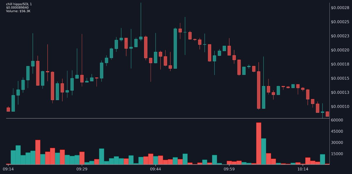 TopTrendingSol's tweet photo. ⚡️🚀 DOUBLE TREND 🚀
👁 chill hippo | $chippo
🏅 Top SOLTRENDING | Official
⭐️ Top SOL TRENDING
✅: 👍
📝 CA: A8yHJW5RXuPZ6nNRivTnH4AJnSfotV2aq64uByQWZmXE
💲 Price: $0.000090
💰 MC: $89.8K | Liq: 39.9K (44%)
📈 24h: -8.11
#Crypto #Memecoin #chippo #solana https://t.co/x30tD4s8GP