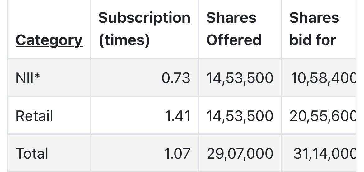 GuruShareMarket's tweet image. Day 2 subscription for Lamosaic

No interest from big players
No interest in grey market premium (GMP)
Fundamentally the company is an AVOID from my end. Read the complete review below &amp;amp; make your decision :
#lamosaic #lamosaicIPO
